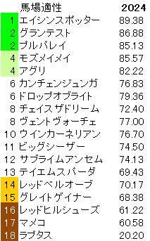 2024　京阪杯　馬場適性指数